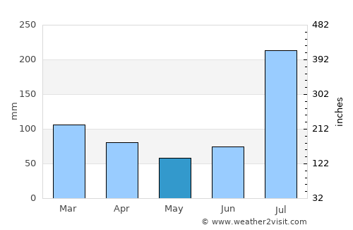 Kāmra average rain in May