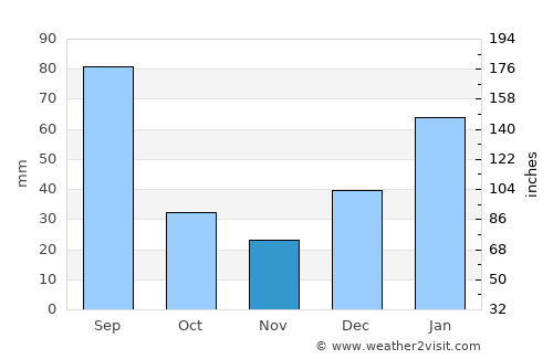 Kāmra average rain in November