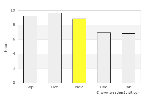 Kāmra average rain in November