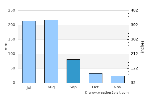 Kāmra average rain in September