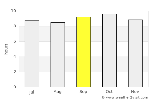 Kāmra average rain in September