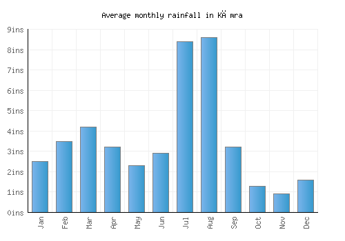 Kāmra monthly rainfall chart (inches)