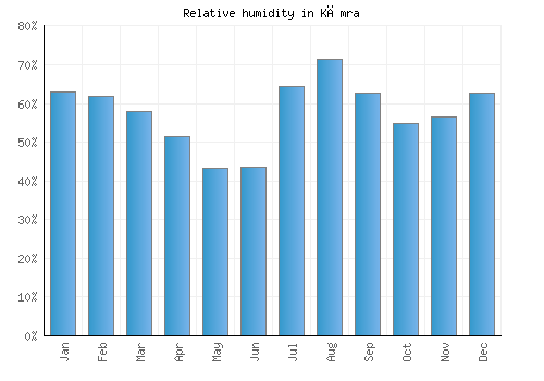 Kāmra relative humidity averages