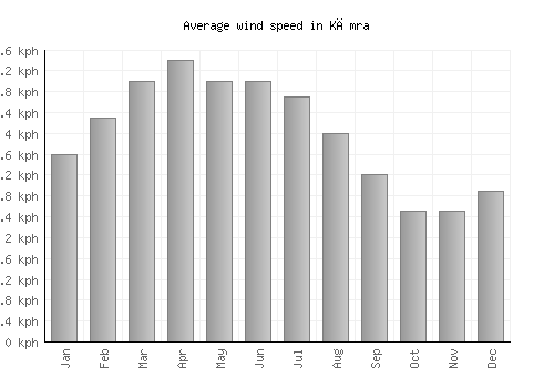 Kāmra average winspeed by month (km/h)