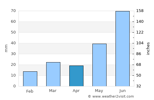 Kamsack average rain in April