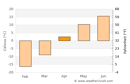 Kamsack average temperature in April