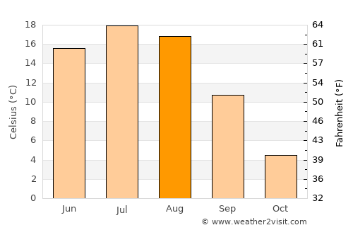 Kamsack average temperature in August