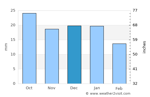 Kamsack average rain in December