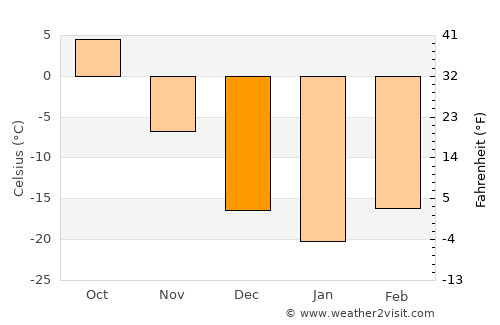 Kamsack average temperature in December