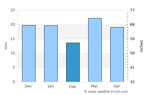 Kamsack average rain in February