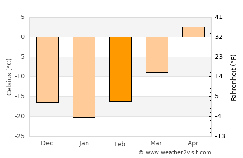Kamsack average temperature in February