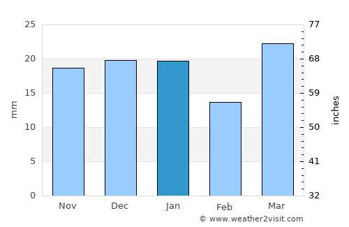 Kamsack average rain in January