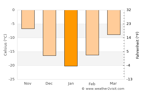 Kamsack average temperature in January