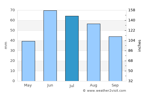 Kamsack average rain in July
