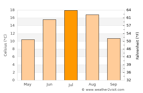 Kamsack average temperature in July