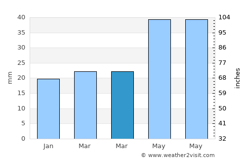 Kamsack average rain in March