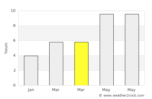 Kamsack average rain in March
