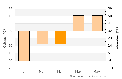 Kamsack average temperature in March