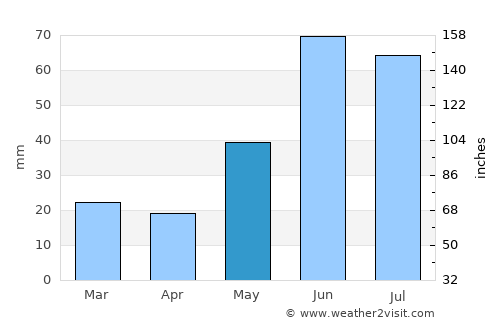 Kamsack average rain in May
