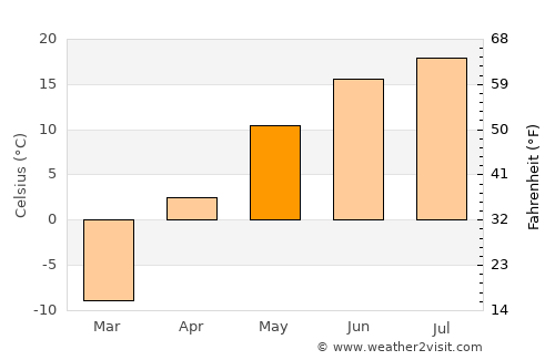 Kamsack average temperature in May