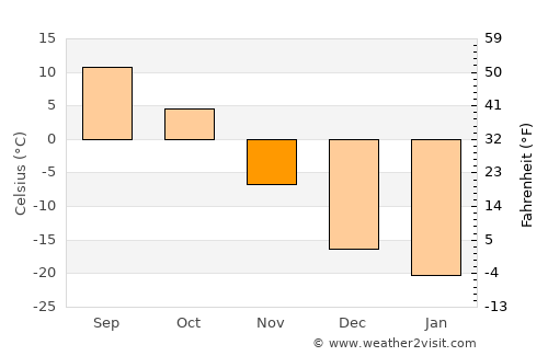 Kamsack average temperature in November