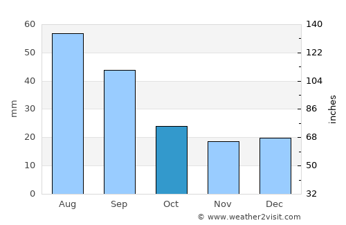 Kamsack average rain in October