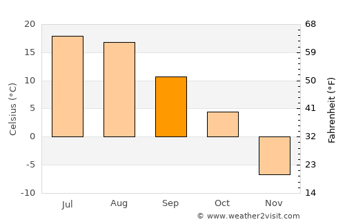 Kamsack average temperature in September