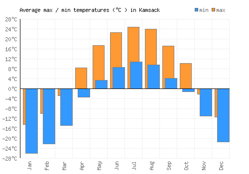 Kamsack average minimum / maximum temperatures (Celsius)