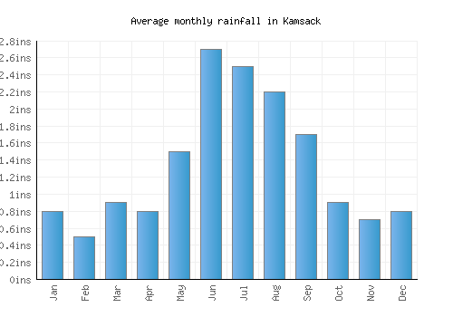 Kamsack monthly rainfall chart (inches)