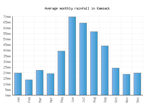 Kamsack monthly rainfall chart (mm)