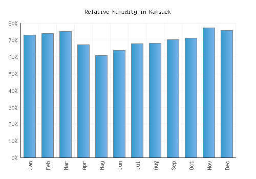 Kamsack relative humidity averages