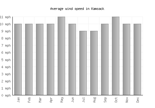 Kamsack average winspeed by month (mph)