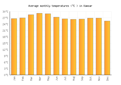 Kamsar average temperature chart (Celsius)