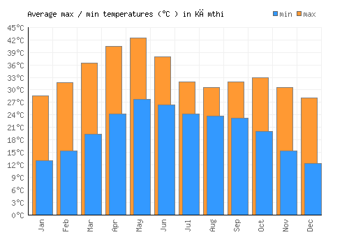 Kāmthi average minimum / maximum temperatures (Celsius)