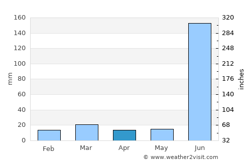Kāmthi average rain in April