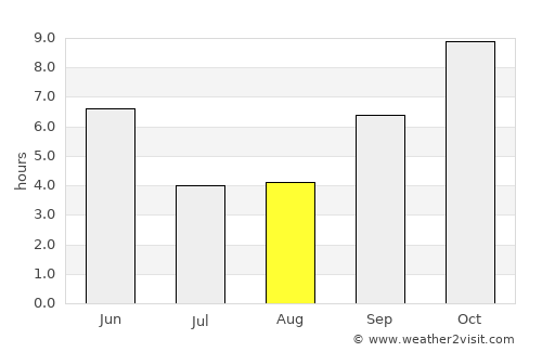 Kāmthi average rain in August