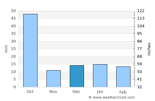Kāmthi average rain in December