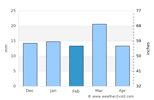 Kāmthi average rain in February