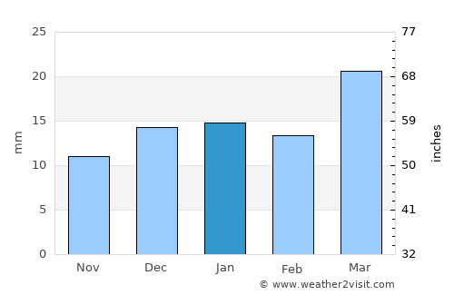 Kāmthi average rain in January