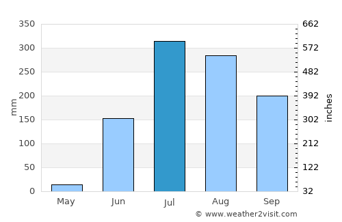 Kāmthi average rain in July