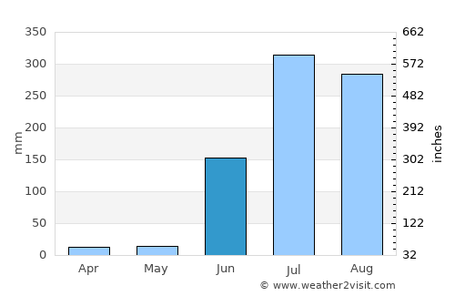 Kāmthi average rain in June