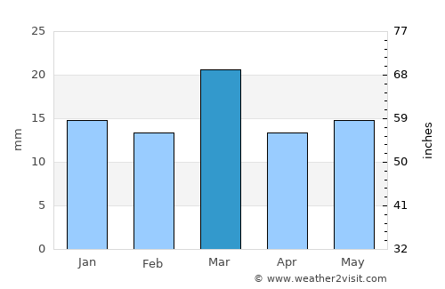Kāmthi average rain in March