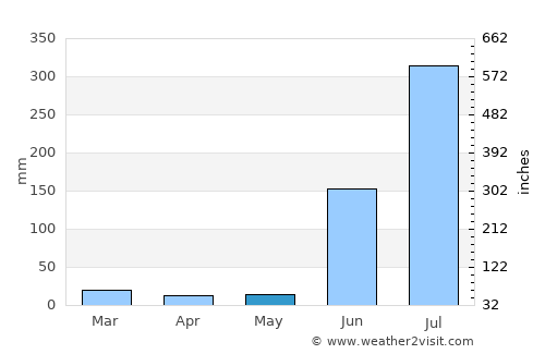 Kāmthi average rain in May