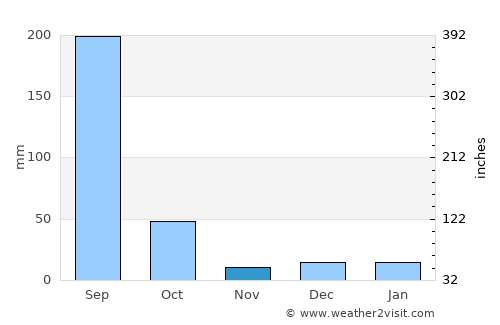 Kāmthi average rain in November