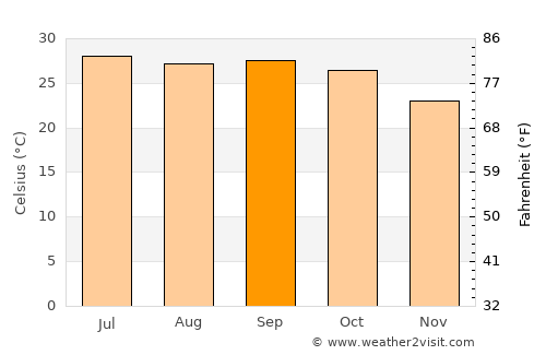 Kāmthi average temperature in September