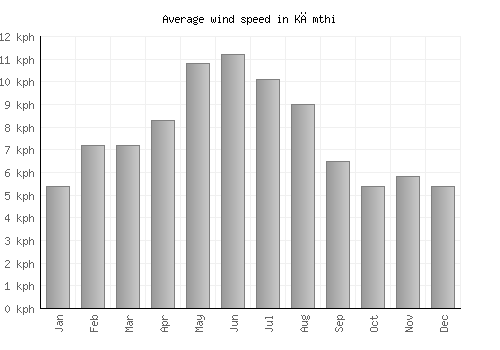 Kāmthi average winspeed by month (km/h)