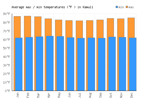 Kamuli average minimum / maximum temperatures (Fahrenheit)