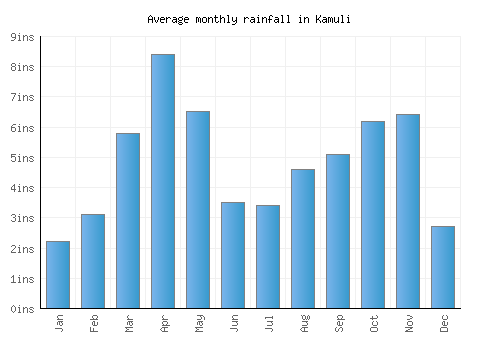 Kamuli monthly rainfall chart (inches)