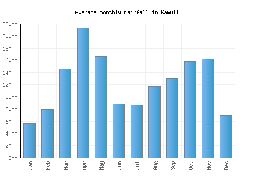 Kamuli monthly rainfall chart (mm)