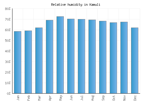 Kamuli relative humidity averages